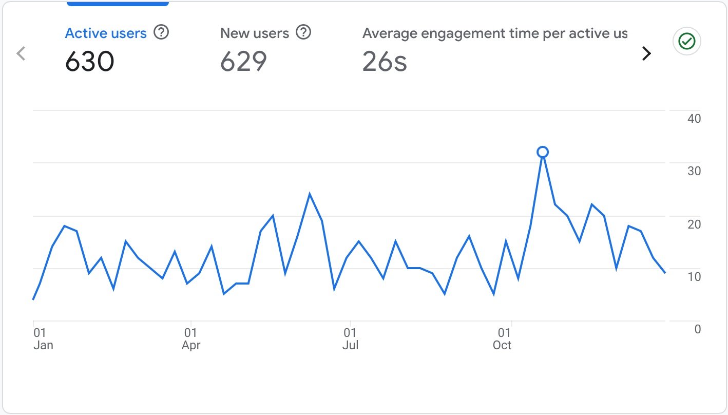 Analytics results for Greenways Electrical brought in 630 engaged local visitors looking for trusted electricians in Llanelli